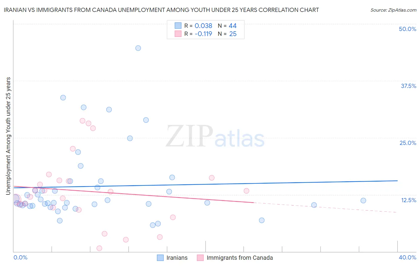 Iranian vs Immigrants from Canada Unemployment Among Youth under 25 years