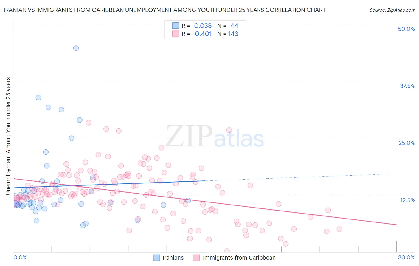 Iranian vs Immigrants from Caribbean Unemployment Among Youth under 25 years