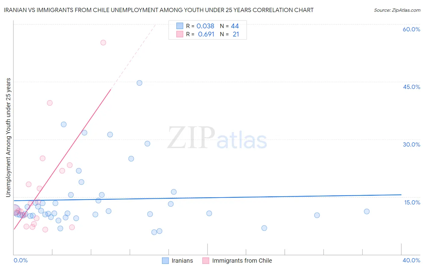 Iranian vs Immigrants from Chile Unemployment Among Youth under 25 years