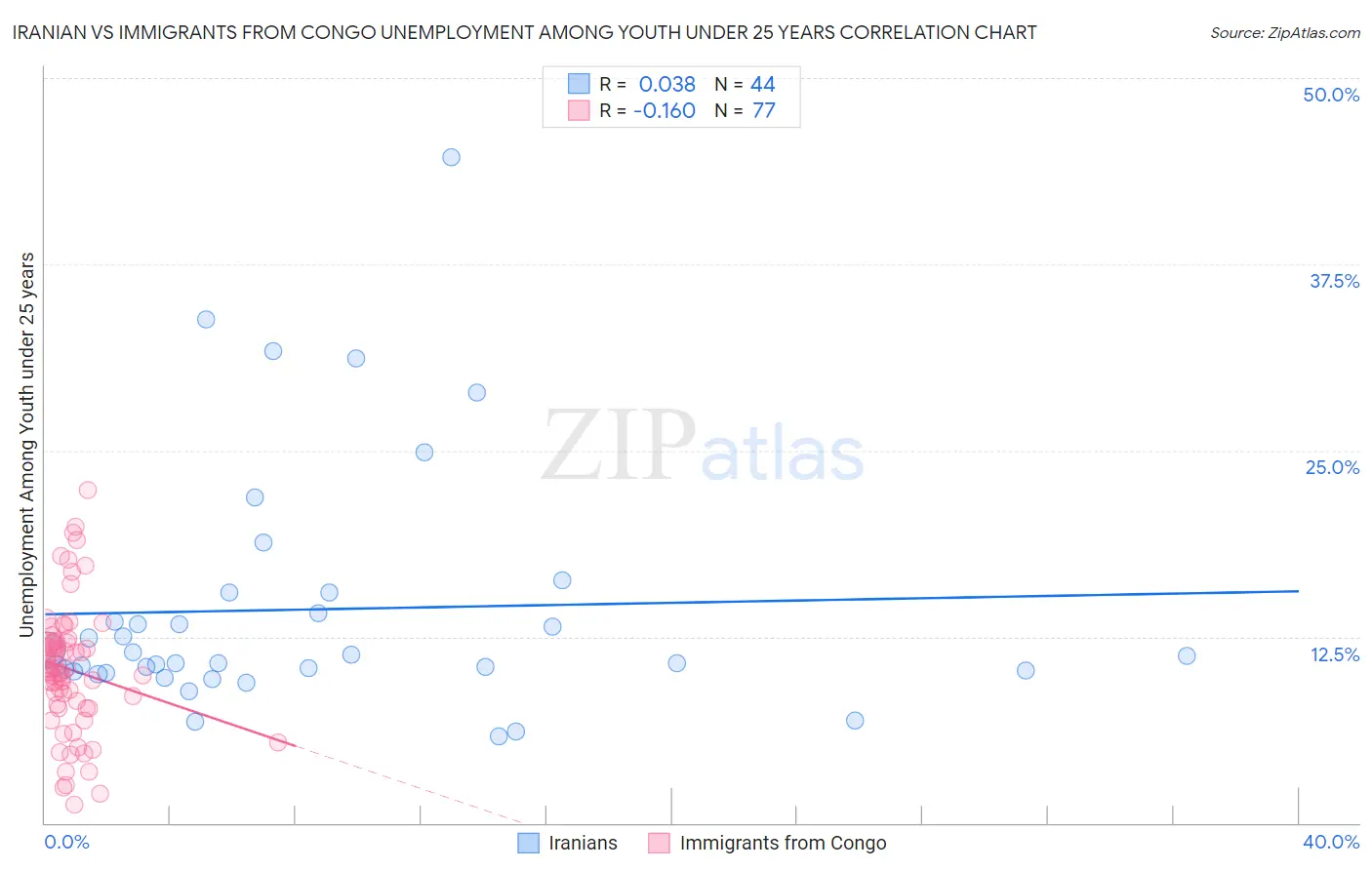 Iranian vs Immigrants from Congo Unemployment Among Youth under 25 years