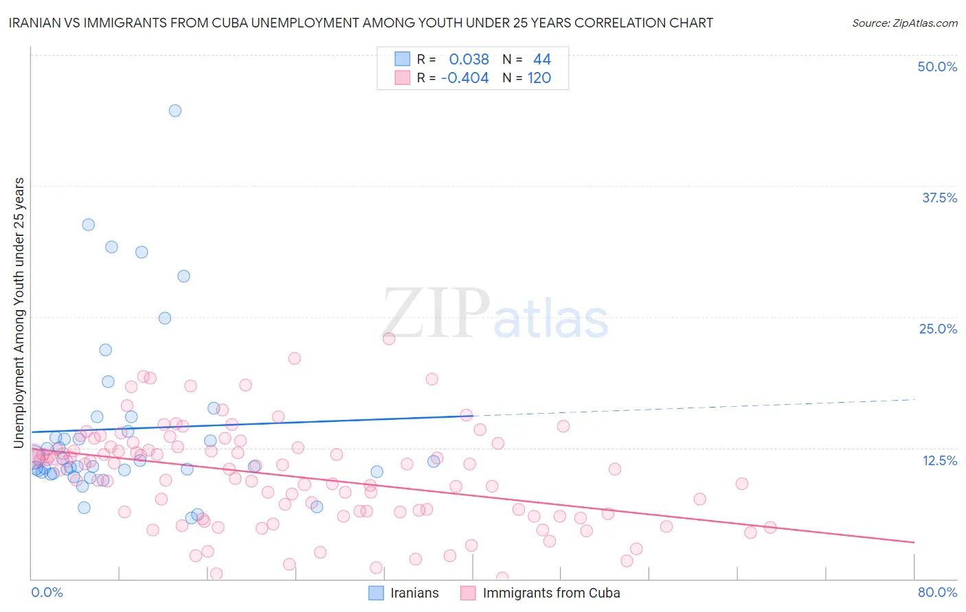 Iranian vs Immigrants from Cuba Unemployment Among Youth under 25 years