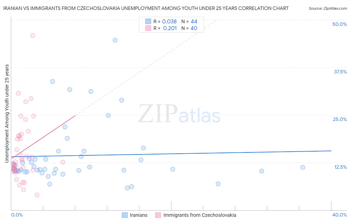 Iranian vs Immigrants from Czechoslovakia Unemployment Among Youth under 25 years