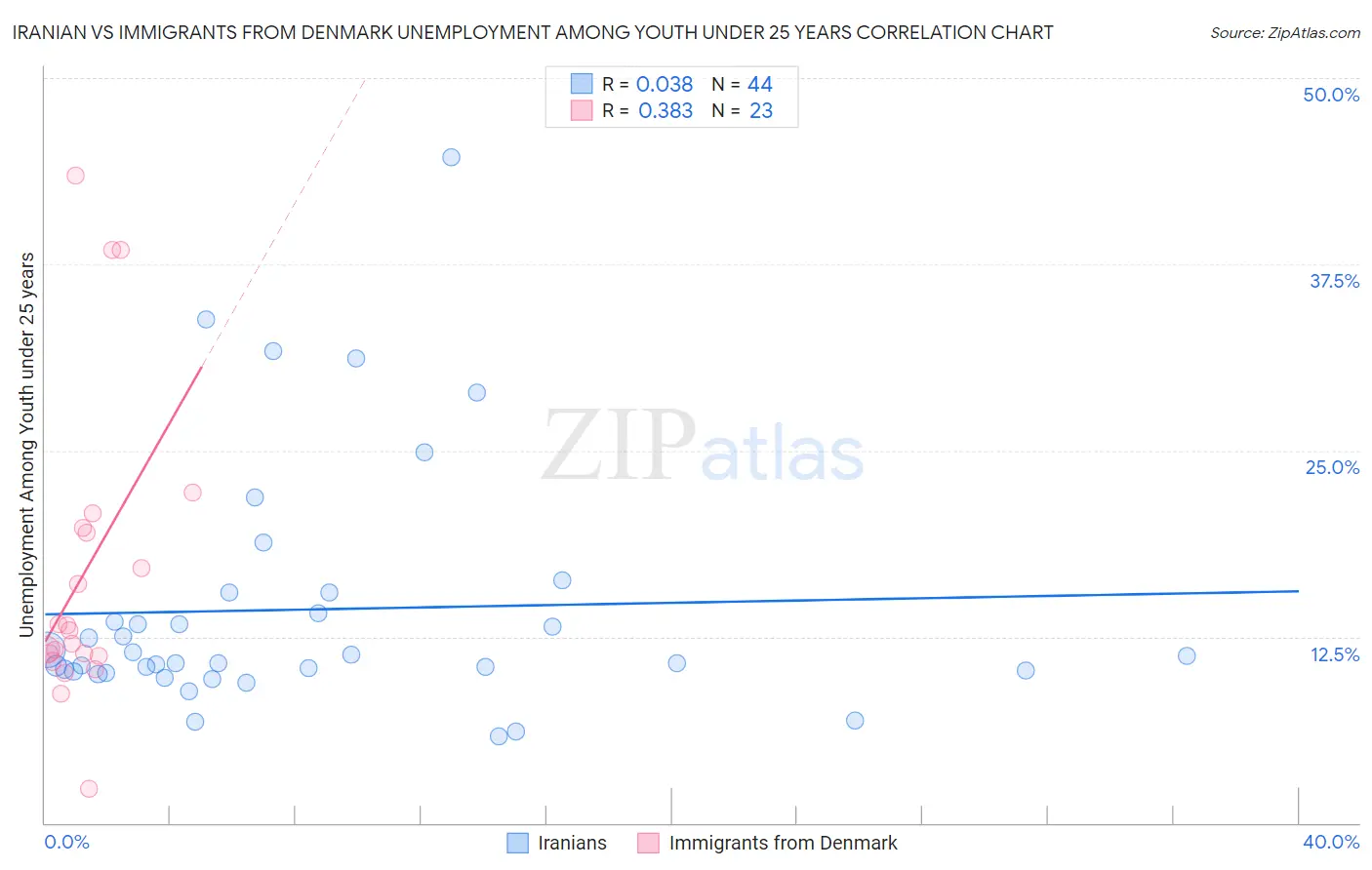 Iranian vs Immigrants from Denmark Unemployment Among Youth under 25 years