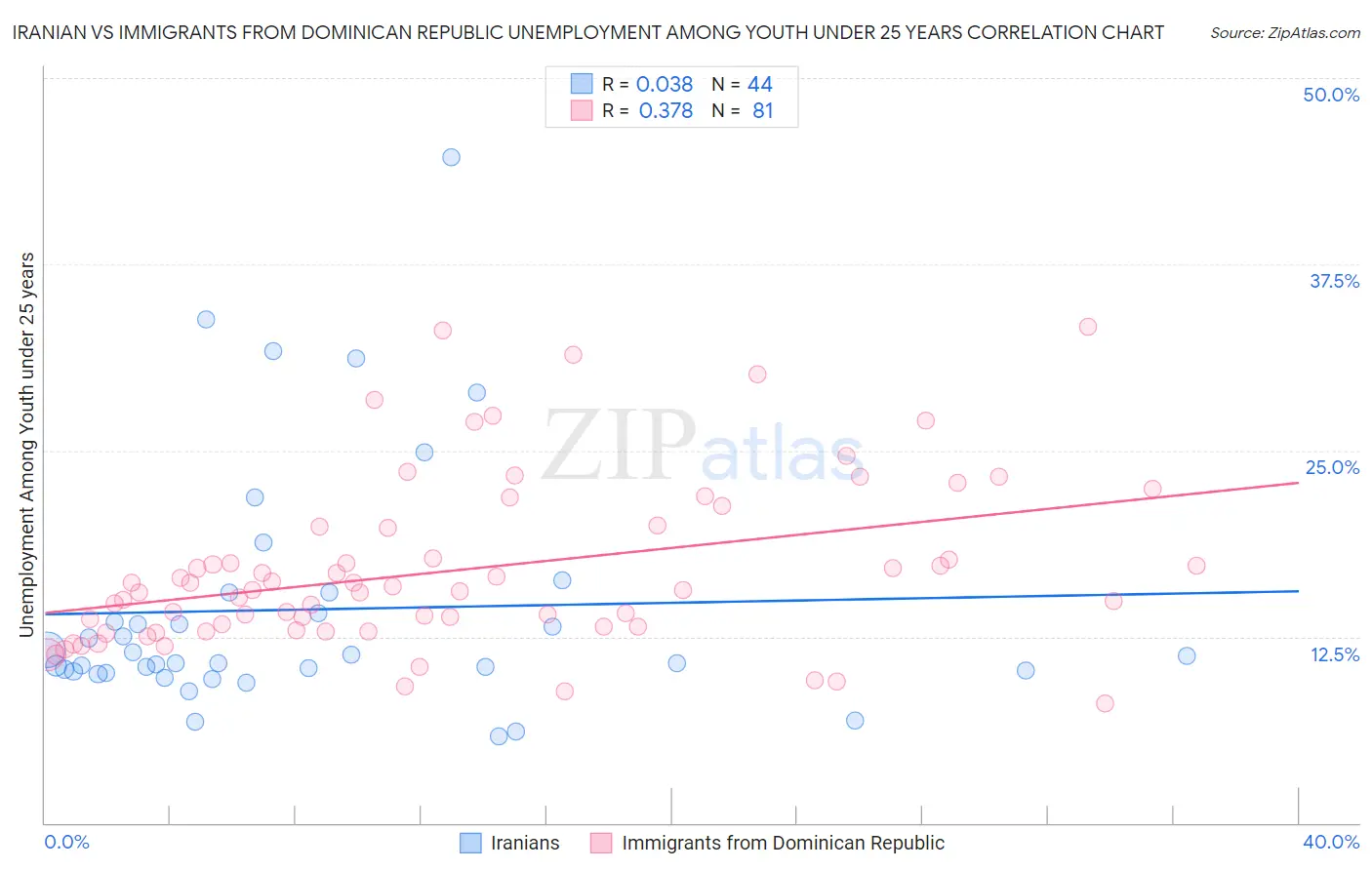 Iranian vs Immigrants from Dominican Republic Unemployment Among Youth under 25 years