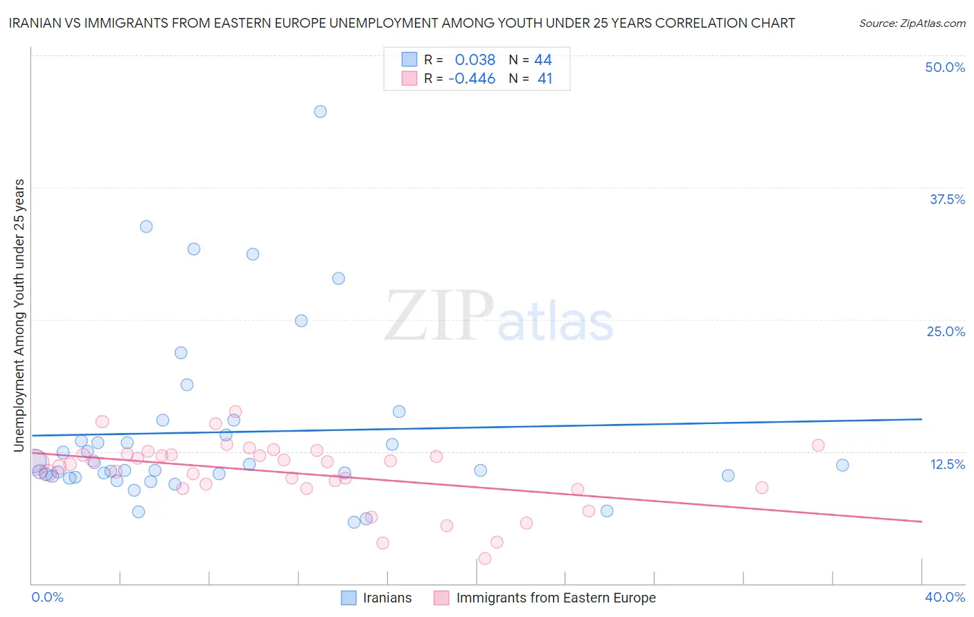 Iranian vs Immigrants from Eastern Europe Unemployment Among Youth under 25 years