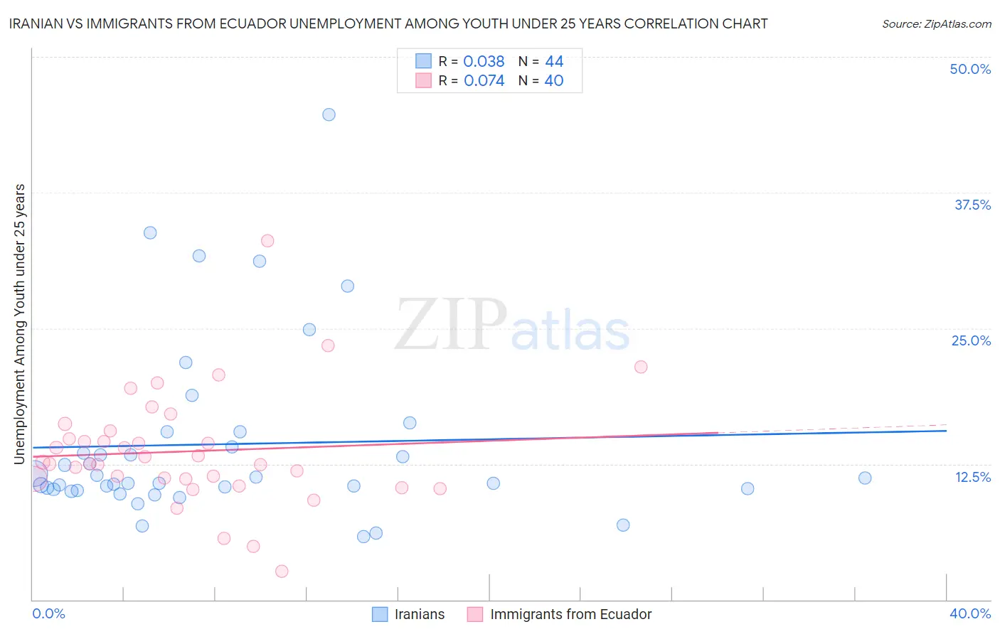 Iranian vs Immigrants from Ecuador Unemployment Among Youth under 25 years