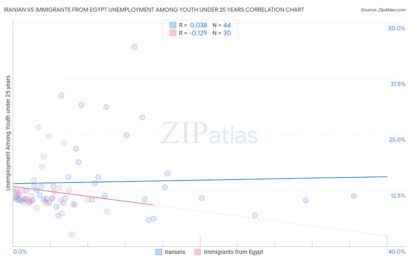 Iranian vs Immigrants from Egypt Unemployment Among Youth under 25 years