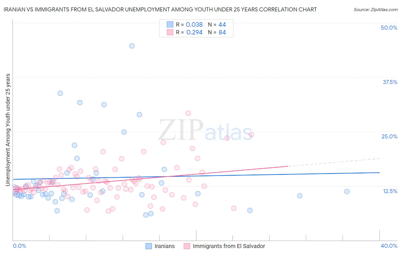 Iranian vs Immigrants from El Salvador Unemployment Among Youth under 25 years