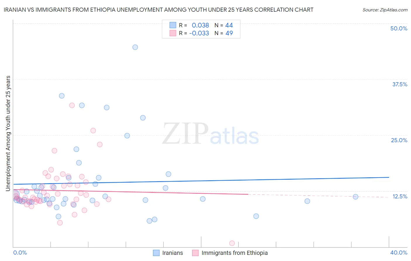 Iranian vs Immigrants from Ethiopia Unemployment Among Youth under 25 years