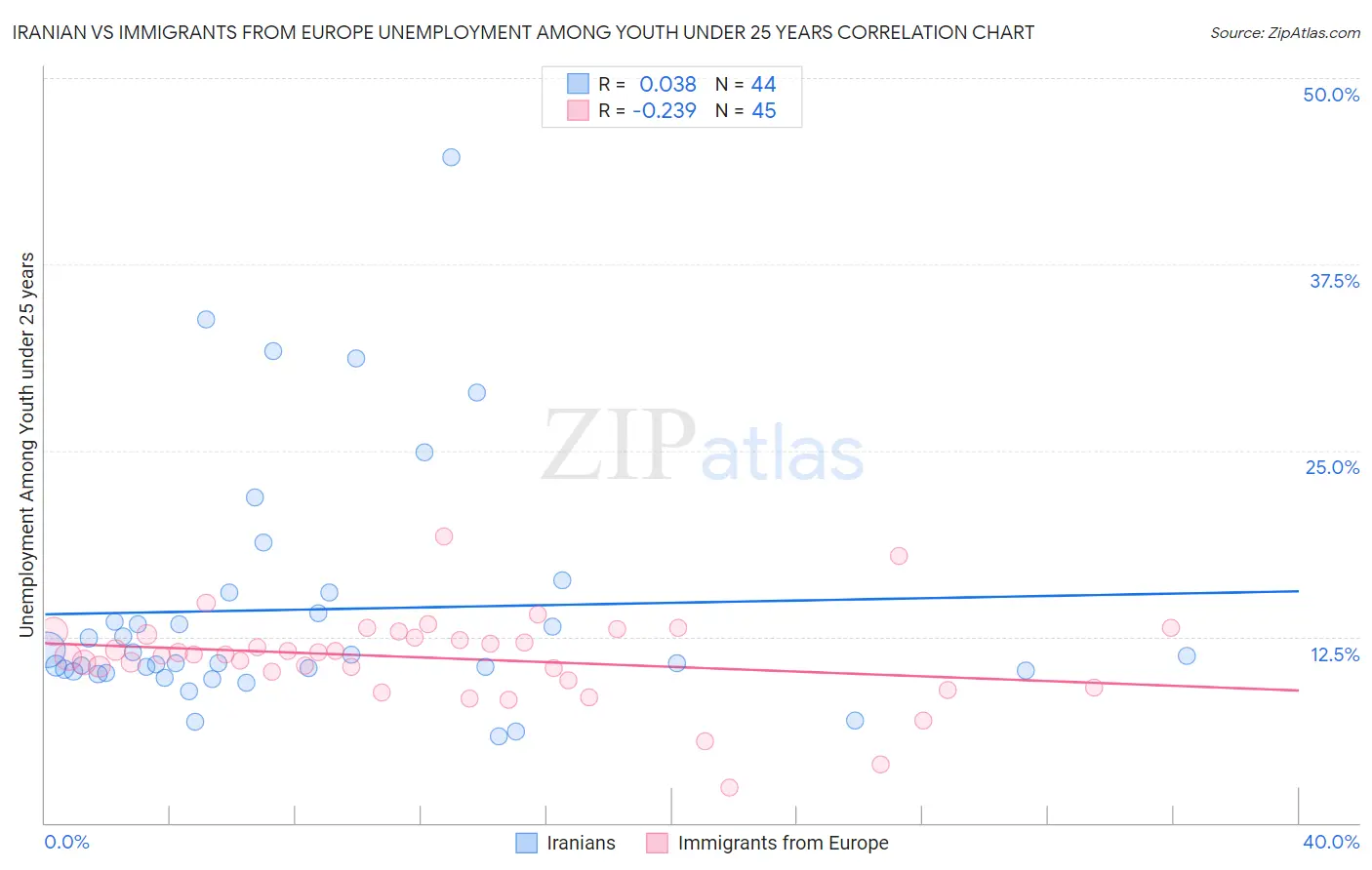 Iranian vs Immigrants from Europe Unemployment Among Youth under 25 years