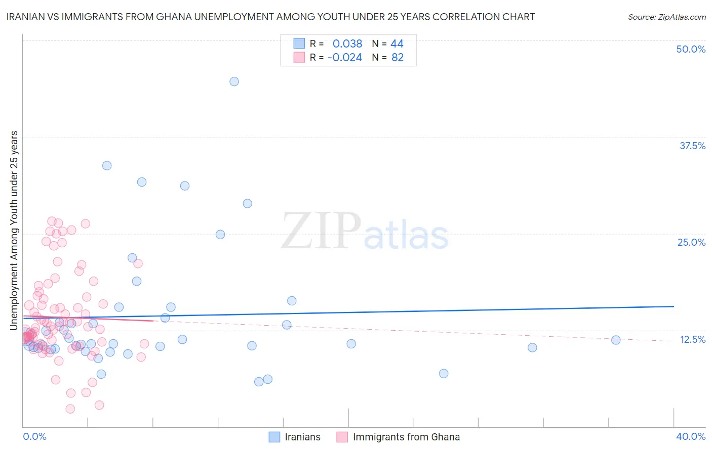 Iranian vs Immigrants from Ghana Unemployment Among Youth under 25 years