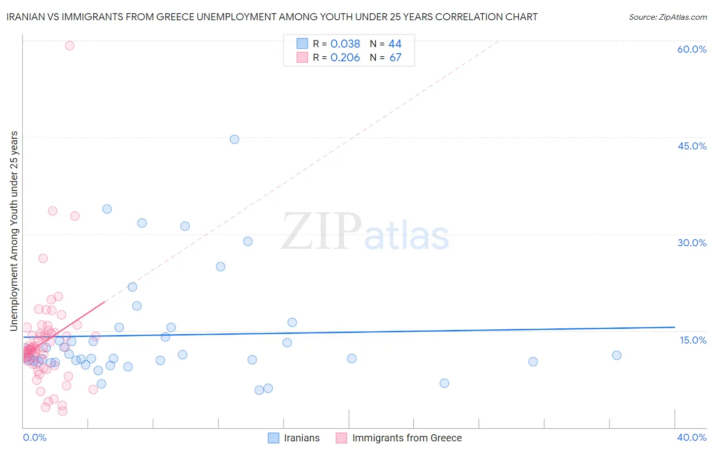 Iranian vs Immigrants from Greece Unemployment Among Youth under 25 years