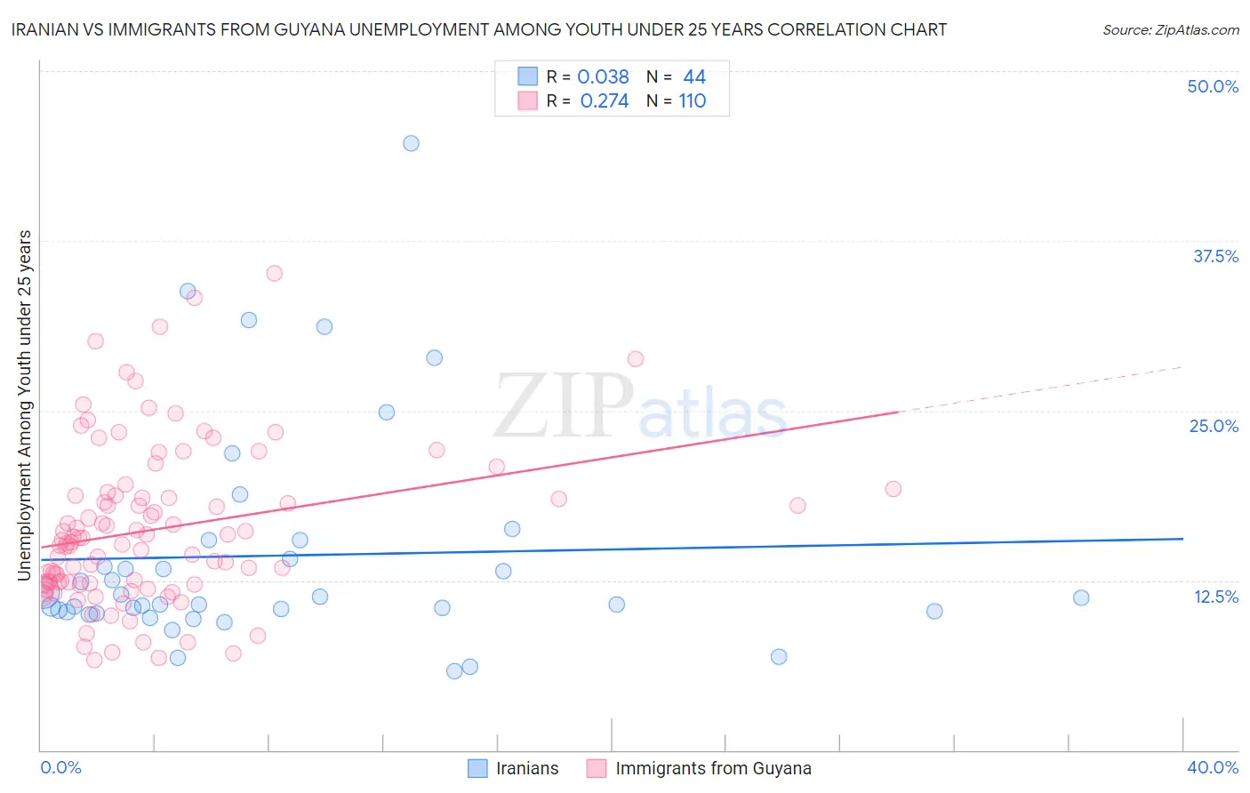 Iranian vs Immigrants from Guyana Unemployment Among Youth under 25 years