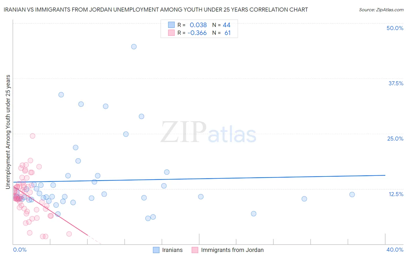 Iranian vs Immigrants from Jordan Unemployment Among Youth under 25 years