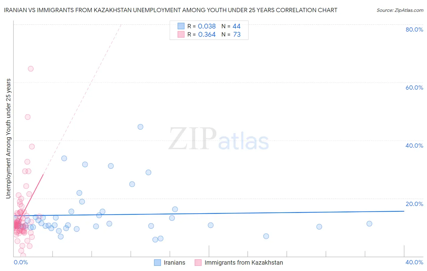 Iranian vs Immigrants from Kazakhstan Unemployment Among Youth under 25 years