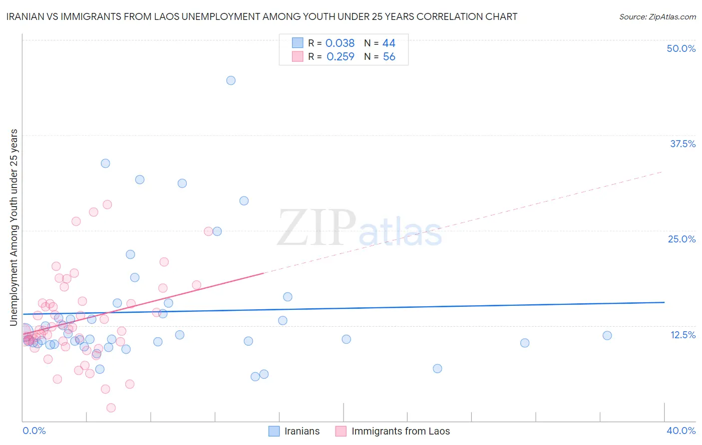 Iranian vs Immigrants from Laos Unemployment Among Youth under 25 years