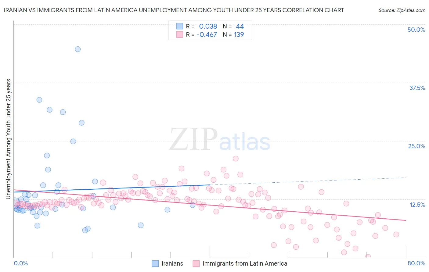 Iranian vs Immigrants from Latin America Unemployment Among Youth under 25 years