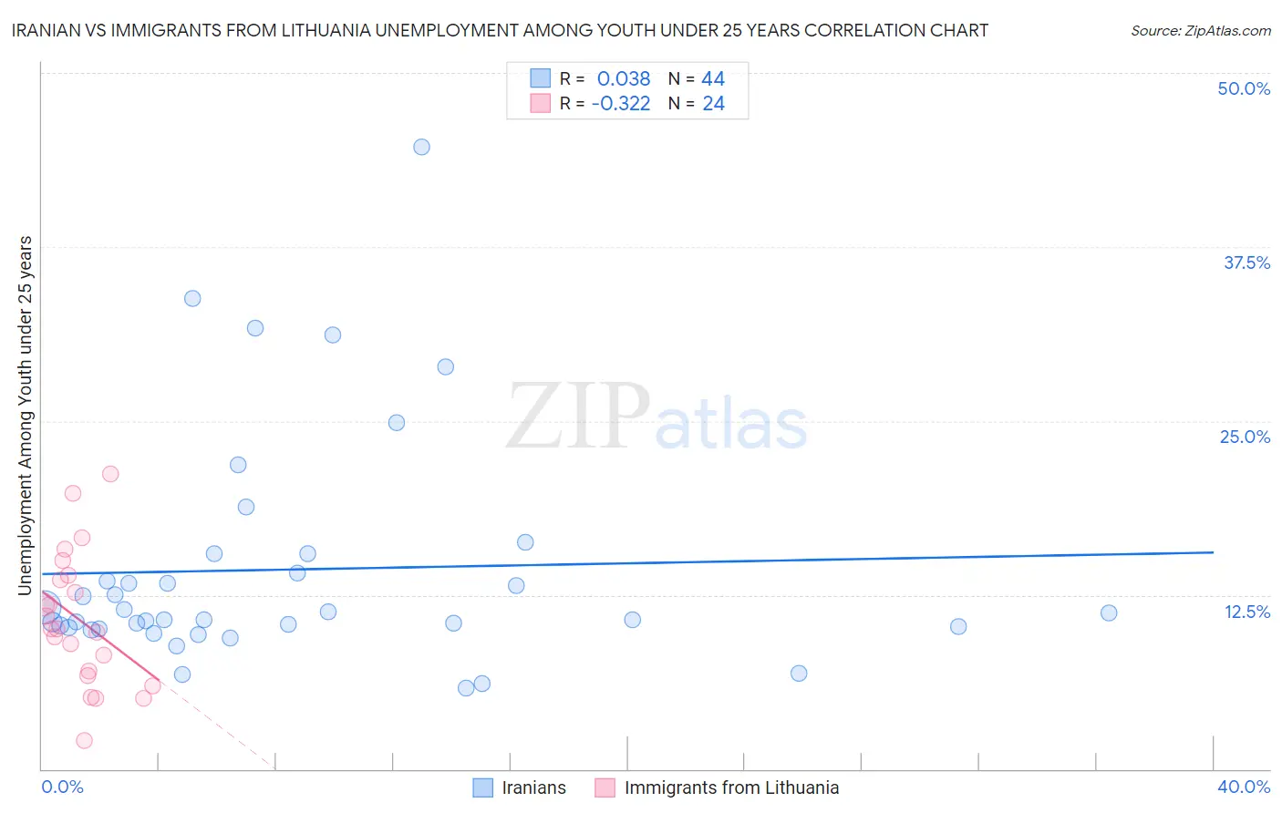 Iranian vs Immigrants from Lithuania Unemployment Among Youth under 25 years