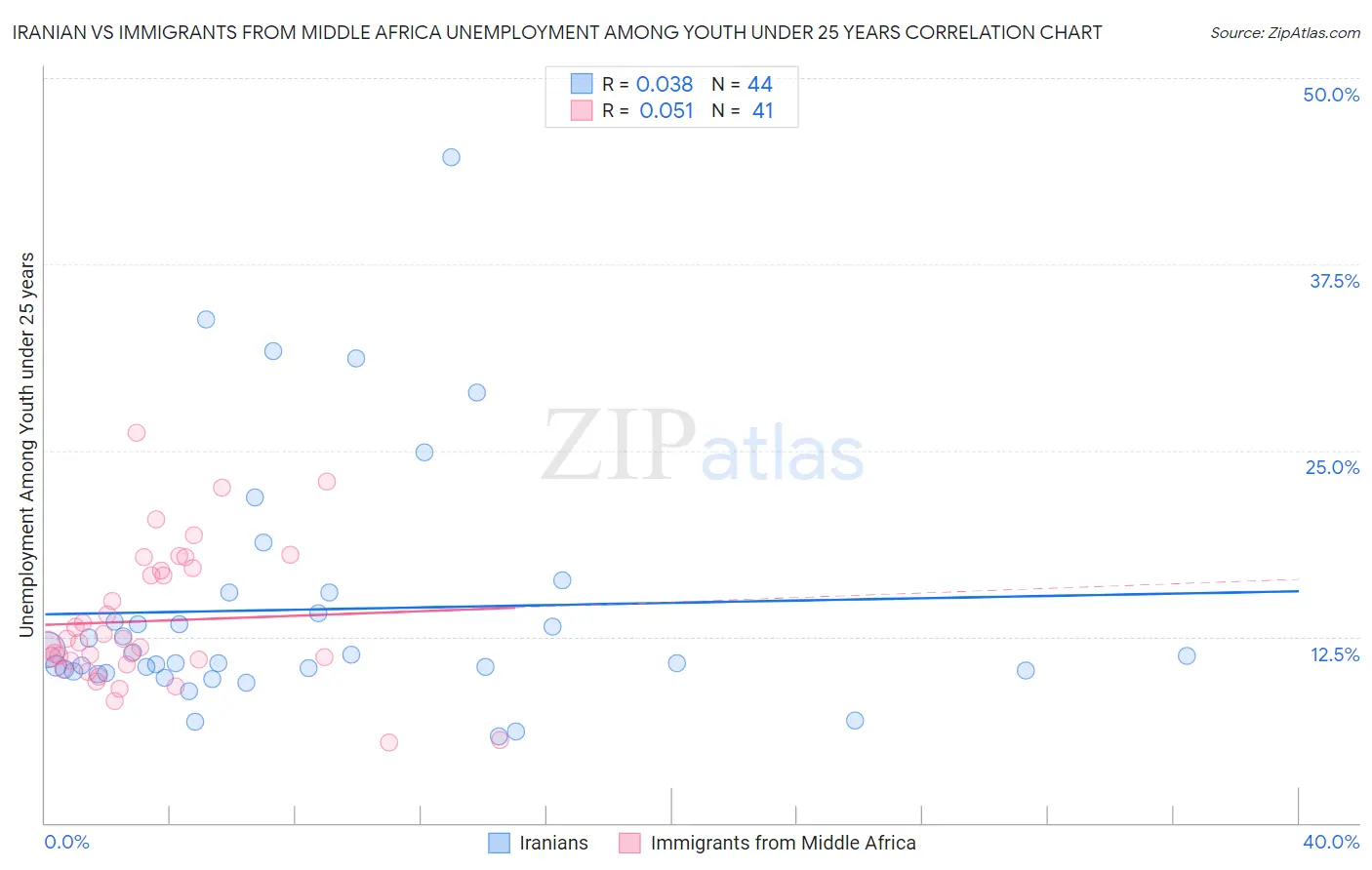 Iranian vs Immigrants from Middle Africa Unemployment Among Youth under 25 years