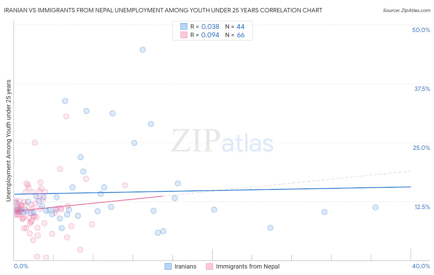 Iranian vs Immigrants from Nepal Unemployment Among Youth under 25 years