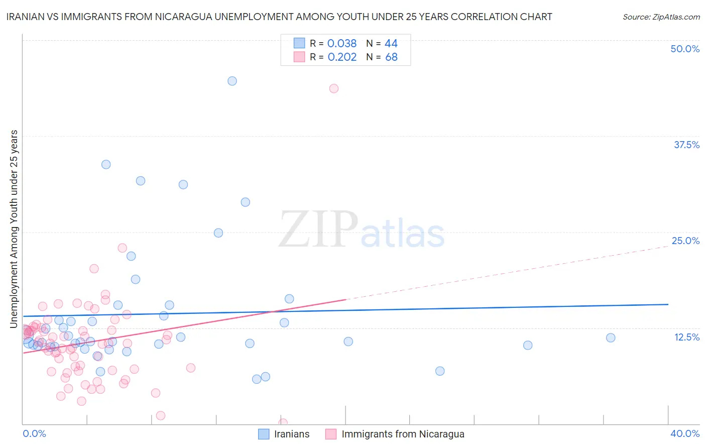 Iranian vs Immigrants from Nicaragua Unemployment Among Youth under 25 years