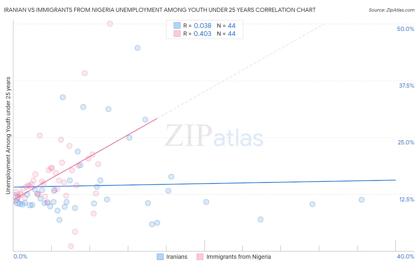 Iranian vs Immigrants from Nigeria Unemployment Among Youth under 25 years