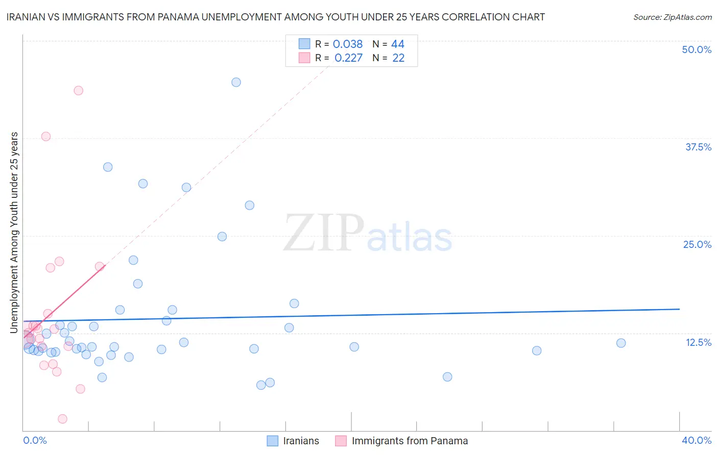 Iranian vs Immigrants from Panama Unemployment Among Youth under 25 years