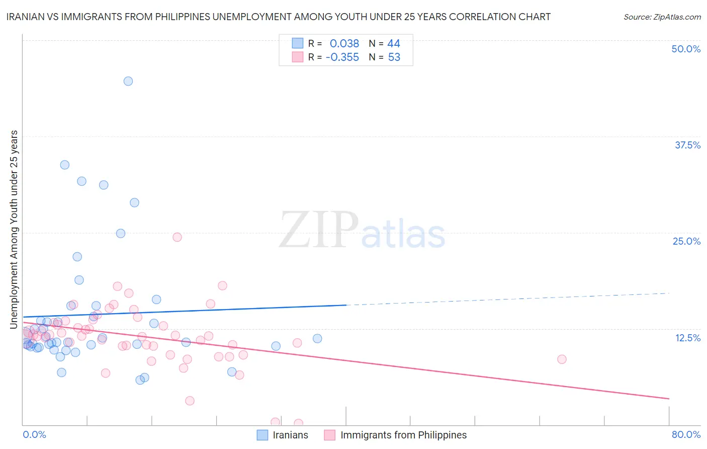 Iranian vs Immigrants from Philippines Unemployment Among Youth under 25 years