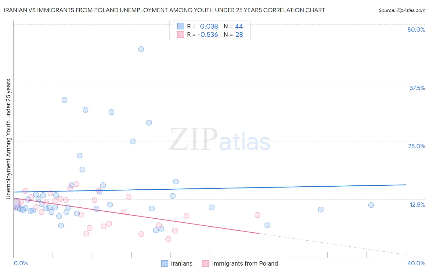 Iranian vs Immigrants from Poland Unemployment Among Youth under 25 years