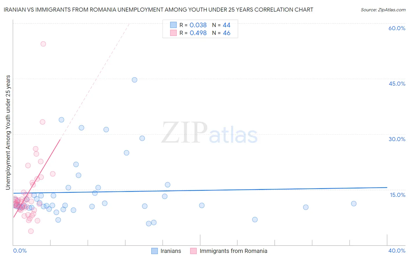Iranian vs Immigrants from Romania Unemployment Among Youth under 25 years
