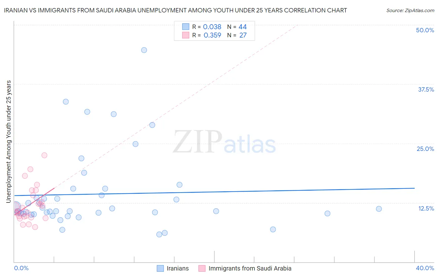 Iranian vs Immigrants from Saudi Arabia Unemployment Among Youth under 25 years