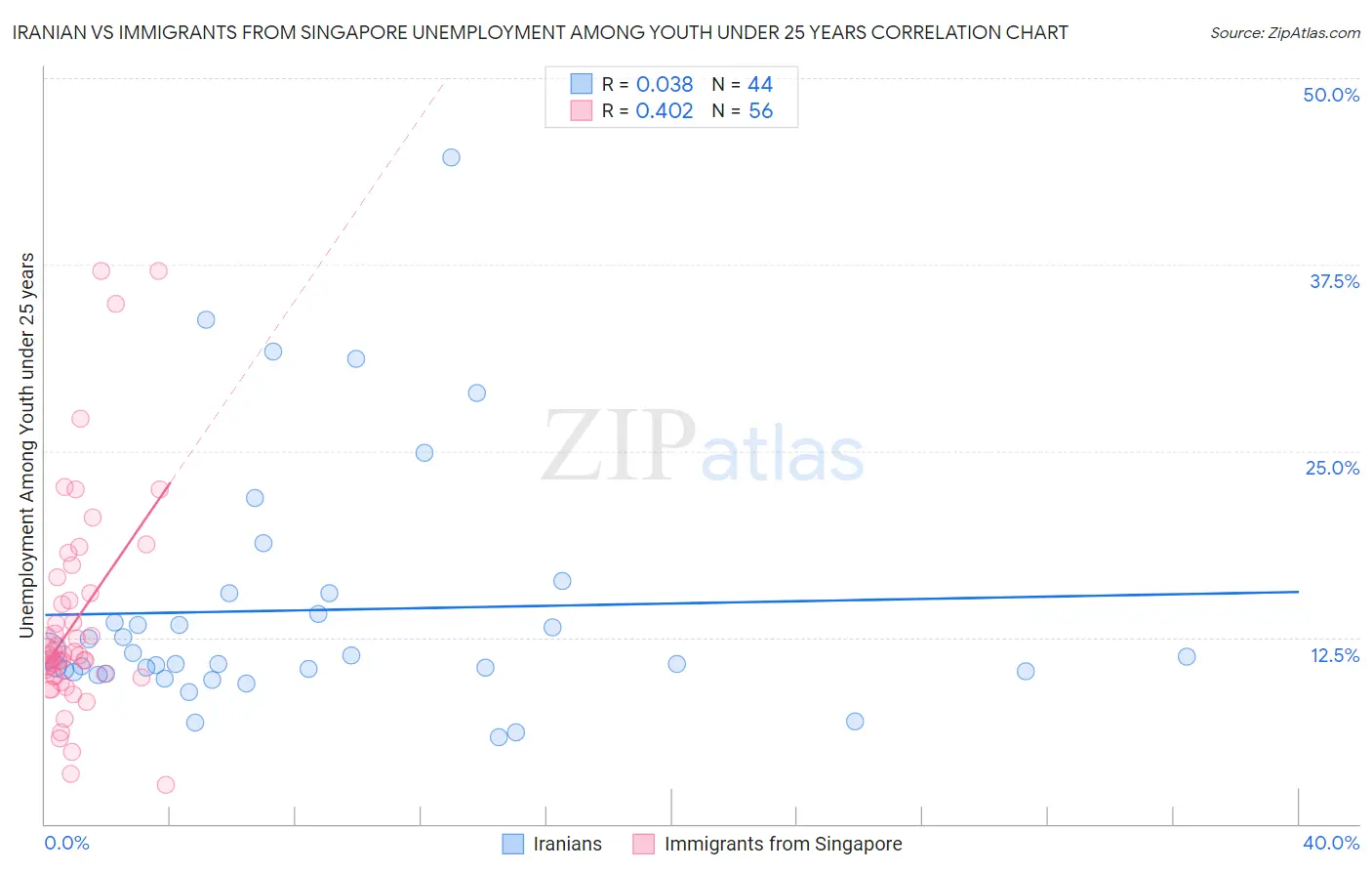 Iranian vs Immigrants from Singapore Unemployment Among Youth under 25 years