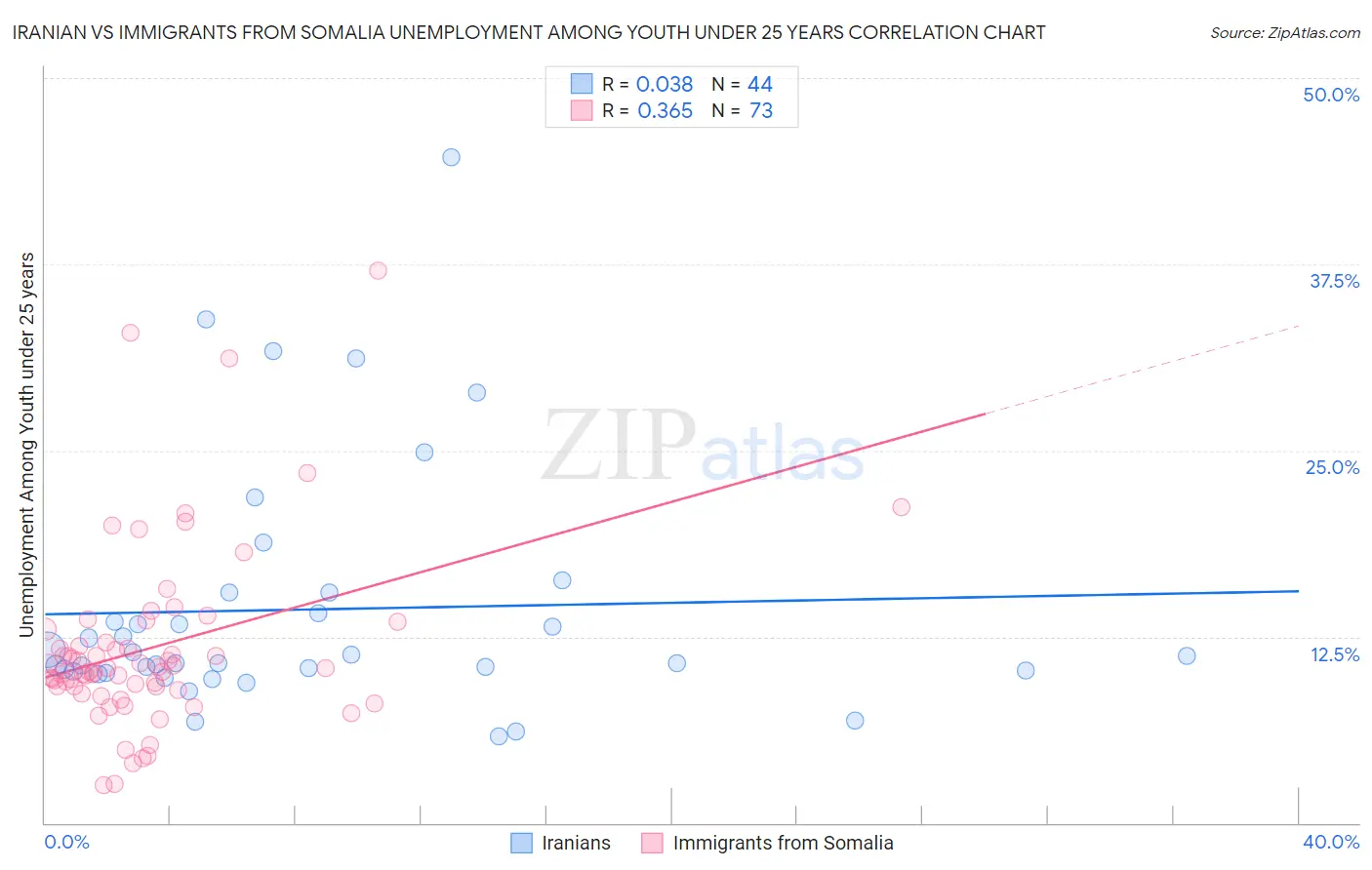 Iranian vs Immigrants from Somalia Unemployment Among Youth under 25 years