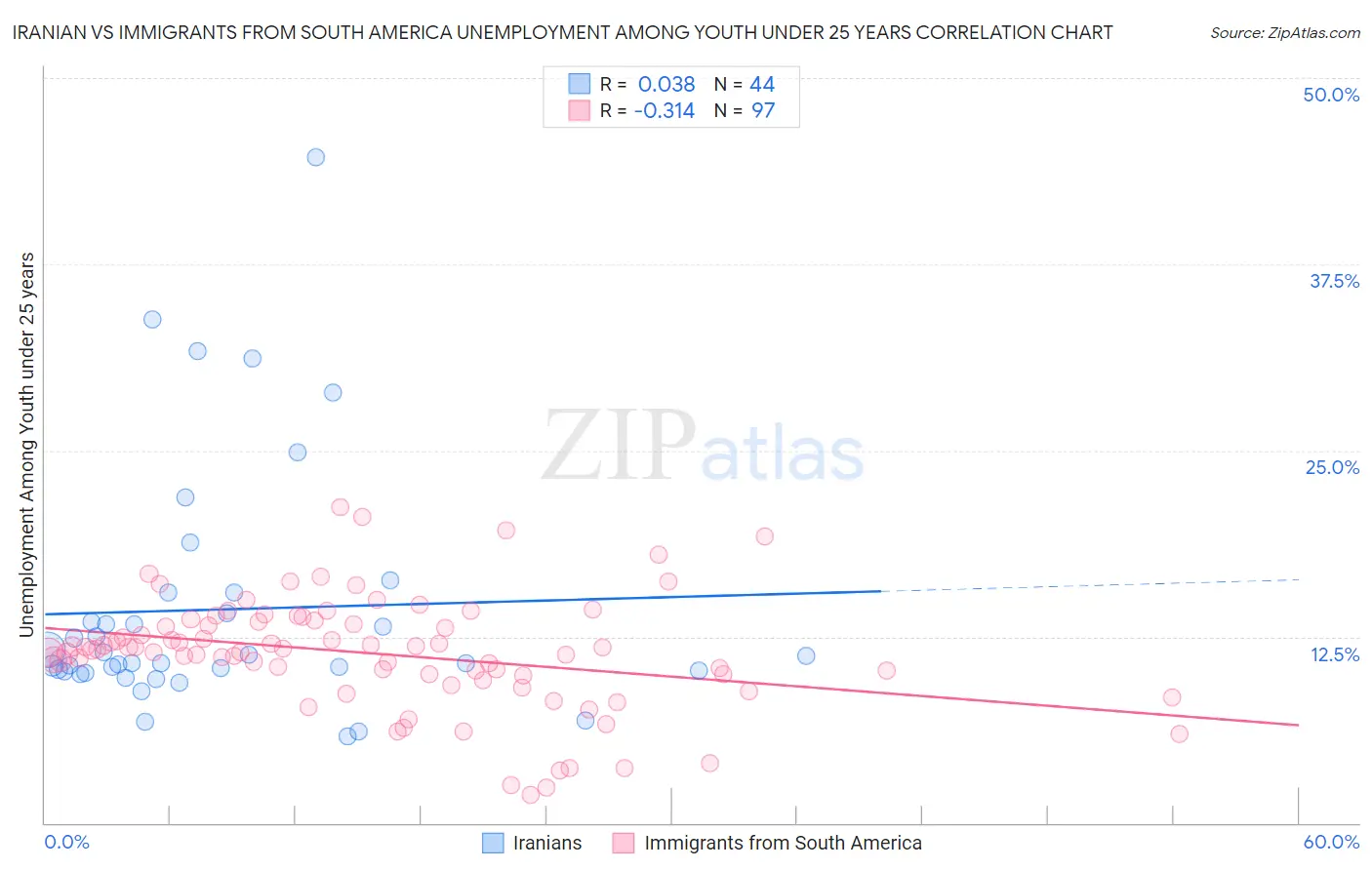 Iranian vs Immigrants from South America Unemployment Among Youth under 25 years