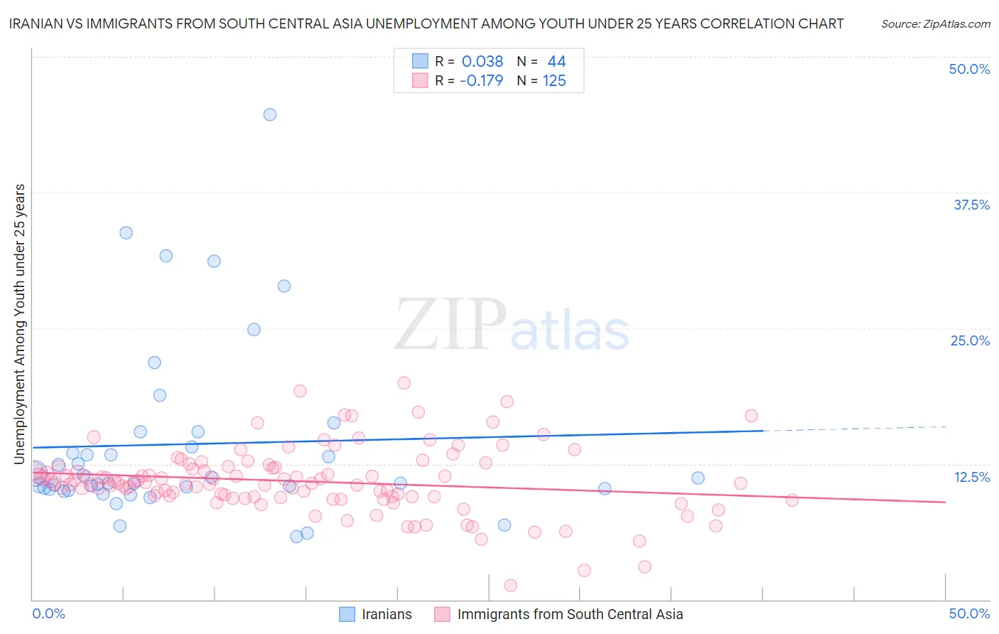 Iranian vs Immigrants from South Central Asia Unemployment Among Youth under 25 years