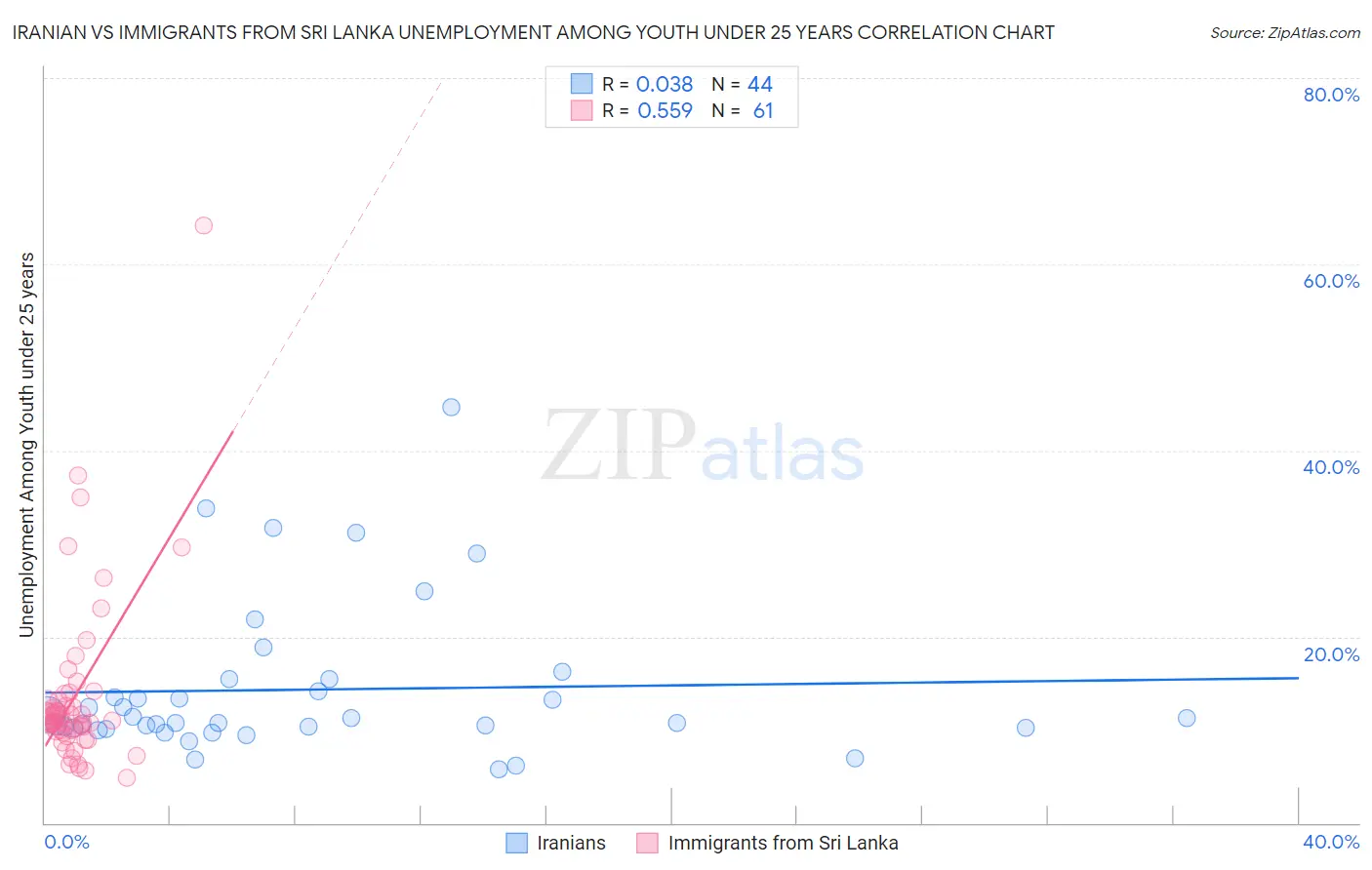 Iranian vs Immigrants from Sri Lanka Unemployment Among Youth under 25 years