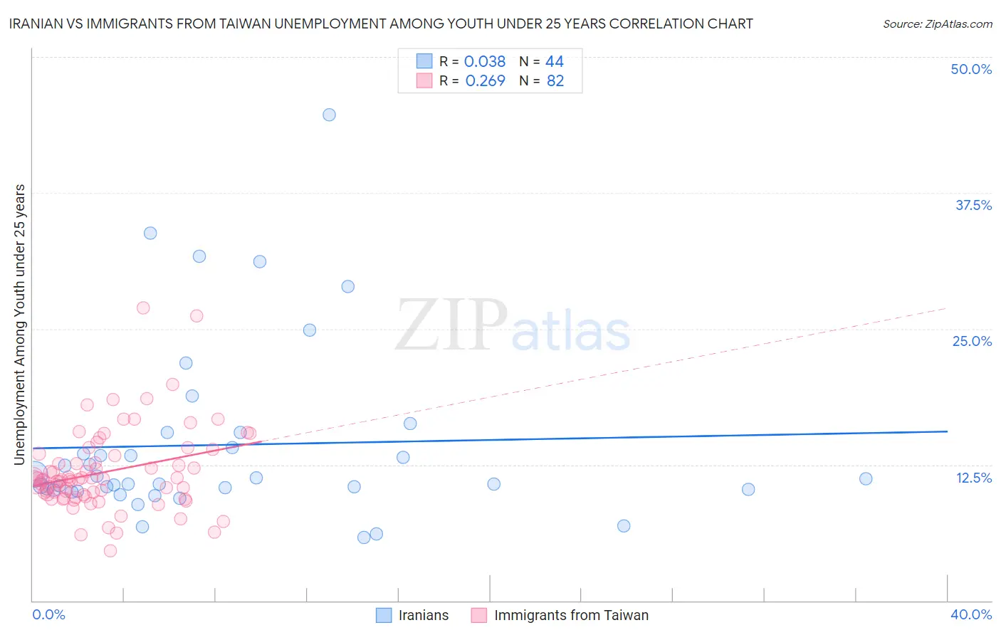 Iranian vs Immigrants from Taiwan Unemployment Among Youth under 25 years