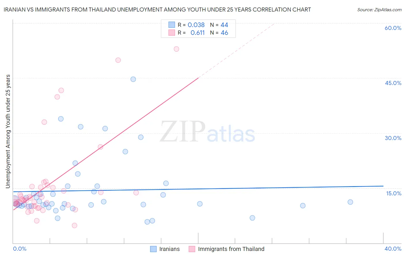 Iranian vs Immigrants from Thailand Unemployment Among Youth under 25 years