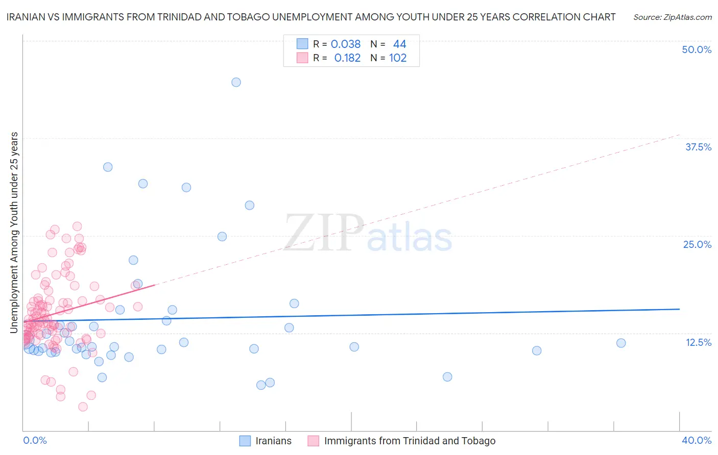 Iranian vs Immigrants from Trinidad and Tobago Unemployment Among Youth under 25 years