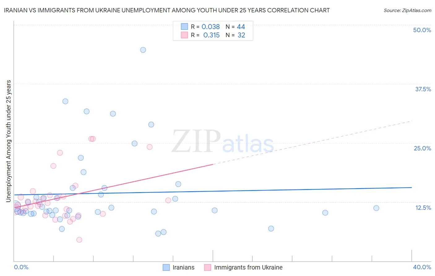 Iranian vs Immigrants from Ukraine Unemployment Among Youth under 25 years