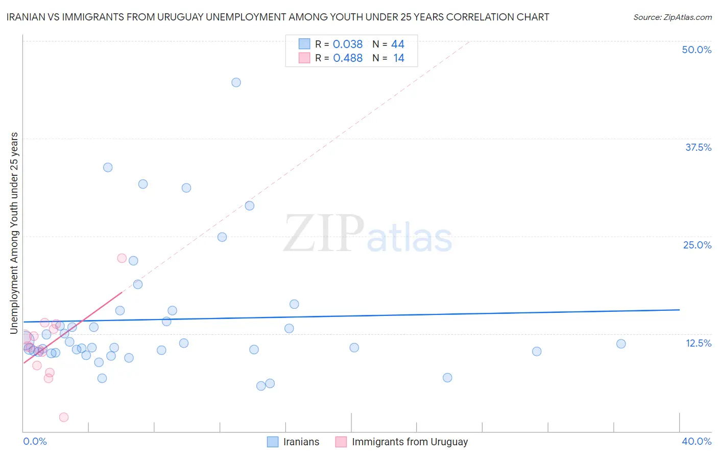 Iranian vs Immigrants from Uruguay Unemployment Among Youth under 25 years