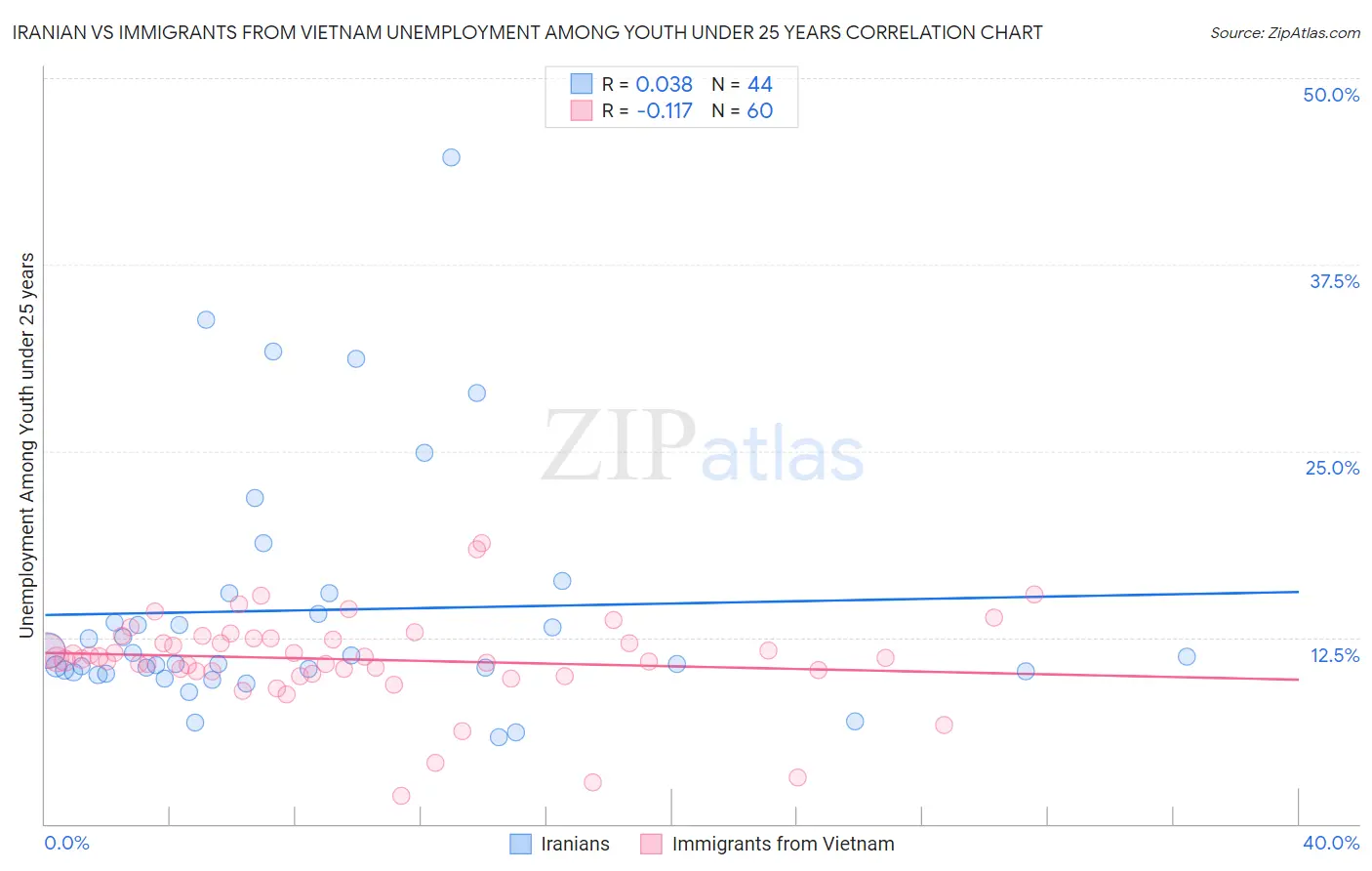 Iranian vs Immigrants from Vietnam Unemployment Among Youth under 25 years