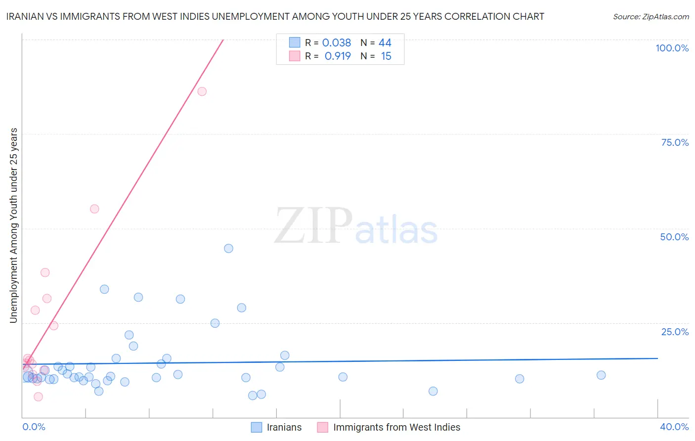 Iranian vs Immigrants from West Indies Unemployment Among Youth under 25 years