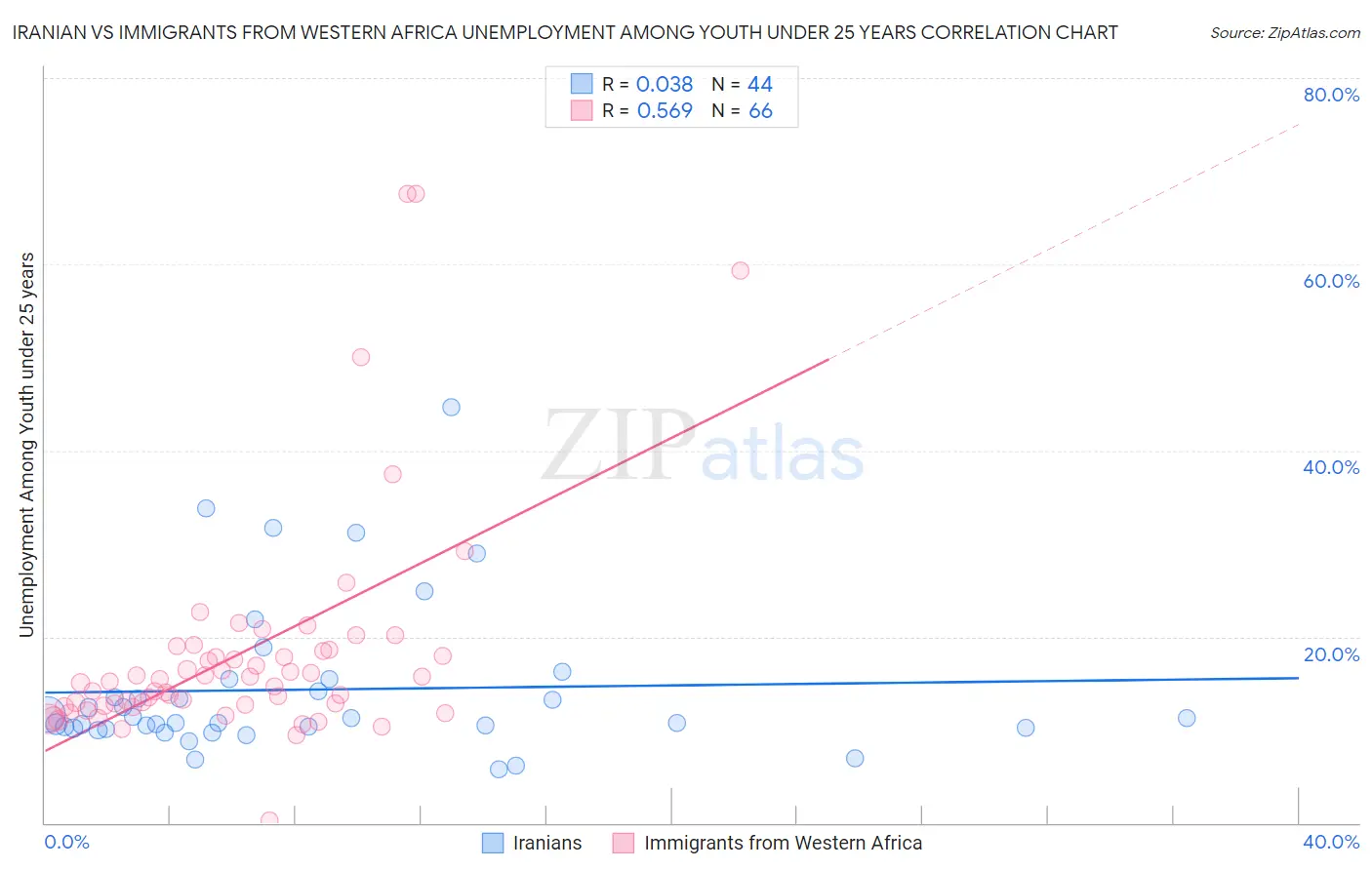 Iranian vs Immigrants from Western Africa Unemployment Among Youth under 25 years