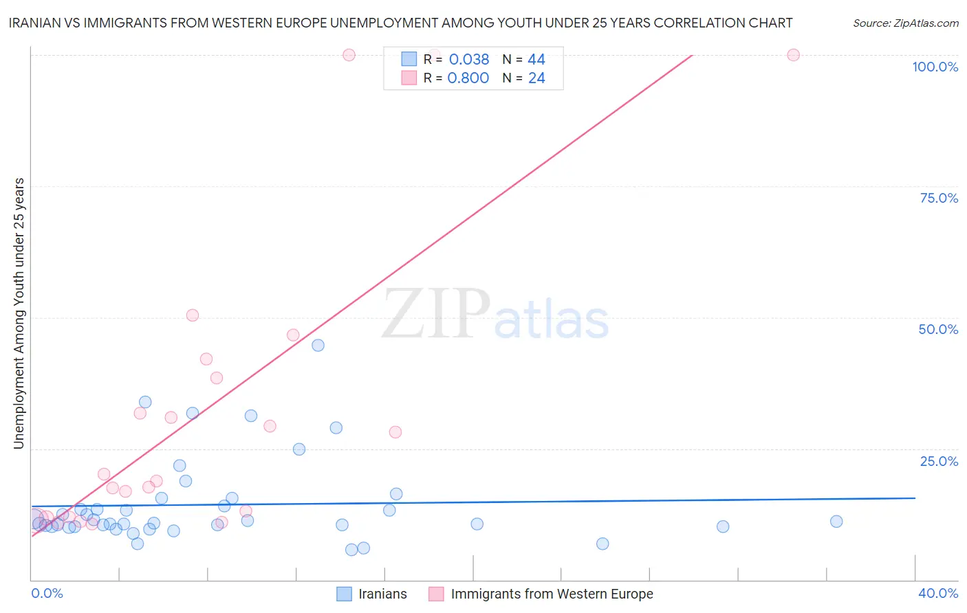 Iranian vs Immigrants from Western Europe Unemployment Among Youth under 25 years
