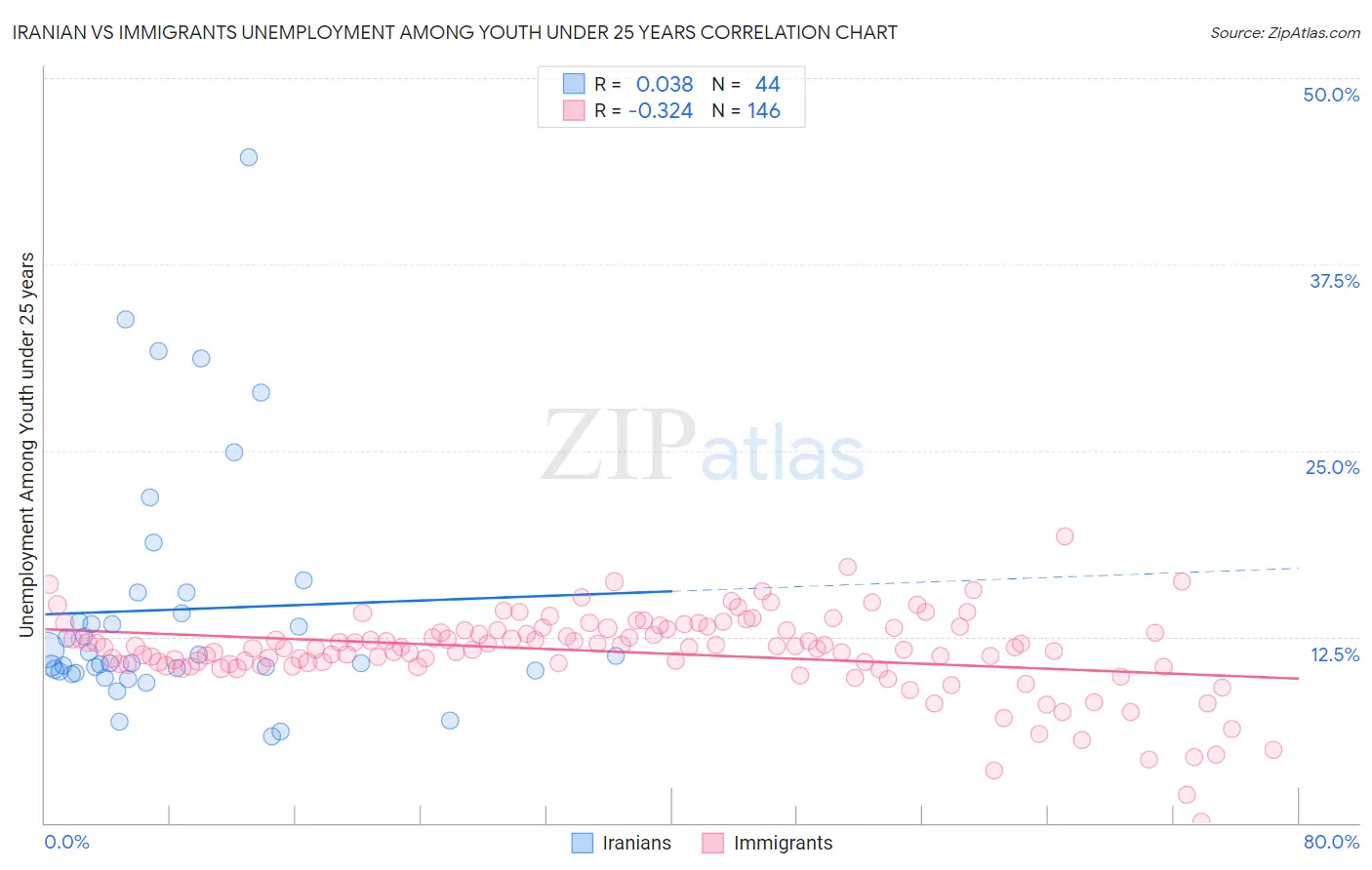 Iranian vs Immigrants Unemployment Among Youth under 25 years