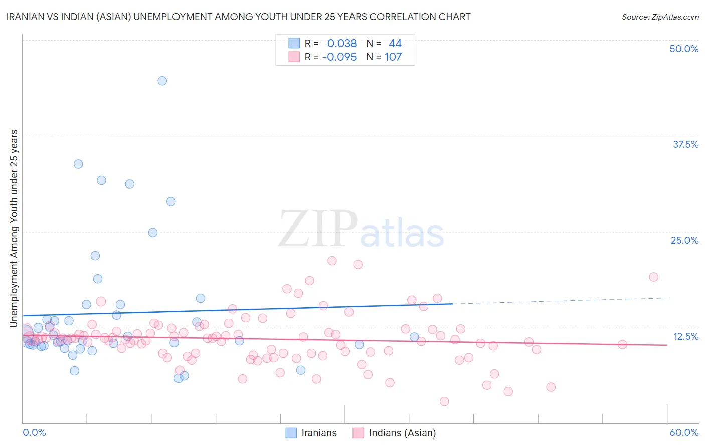 Iranian vs Indian (Asian) Unemployment Among Youth under 25 years