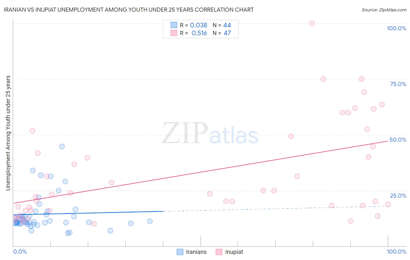 Iranian vs Inupiat Unemployment Among Youth under 25 years