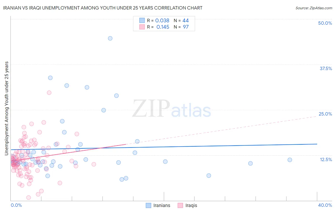 Iranian vs Iraqi Unemployment Among Youth under 25 years