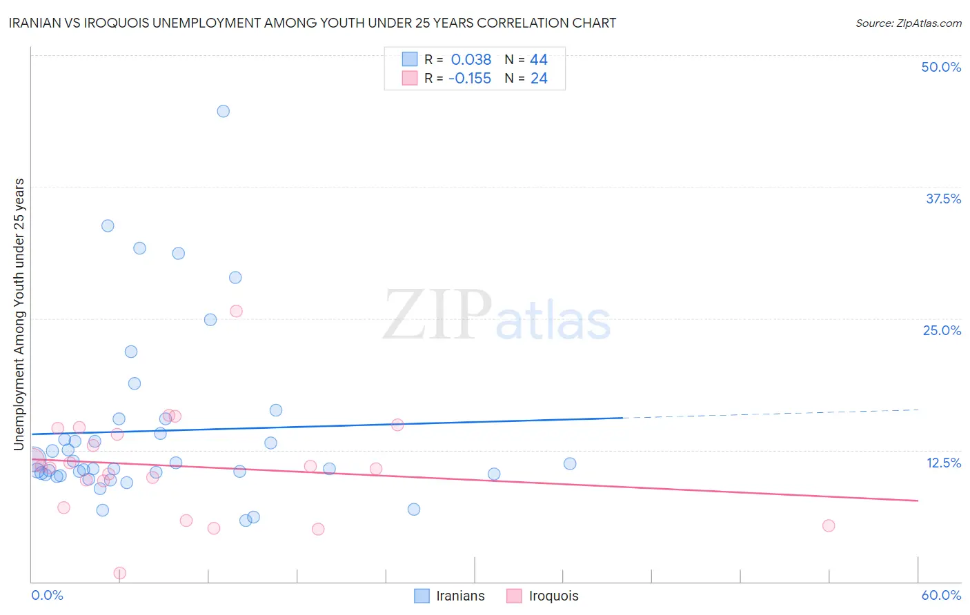 Iranian vs Iroquois Unemployment Among Youth under 25 years
